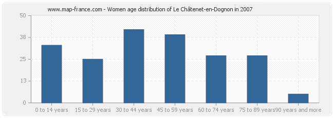 Women age distribution of Le Châtenet-en-Dognon in 2007